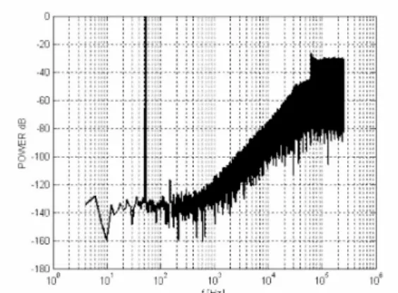 Fig. 5 - Output spectrum with nonidealities. 