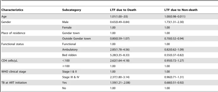 Table 4. Cox-regression model for risk factors for LTF due to death and non-death reasons.