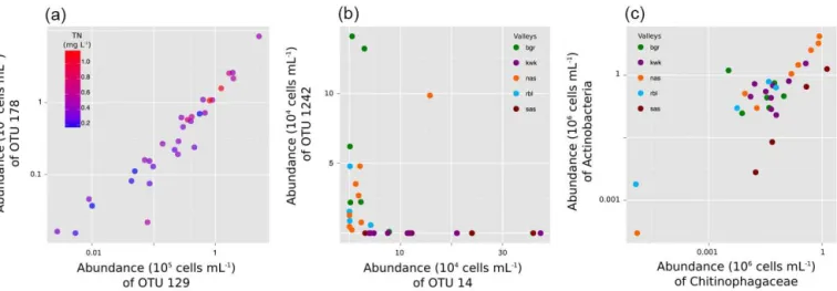 Figure 5. Associations between bacterial OTUs in permafrost thaw ponds and lakes. (a) Co-occurrence between two representatives of Gammaproteobacteria that is partially explained by total nitrogen