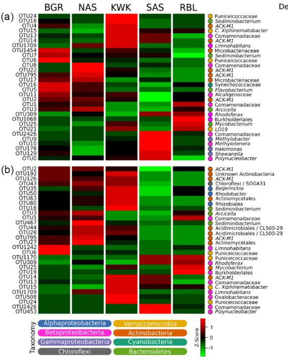 Figure 2. Heat map representation of habitat preference of the 30 most abundant (a) and most connected (b) bacterial OTUs