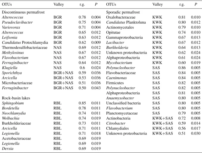 Table 2. Results of indicator species analysis. Valley refers to the valley (or combination of valleys) for which the OTUs obtained the highest correlation