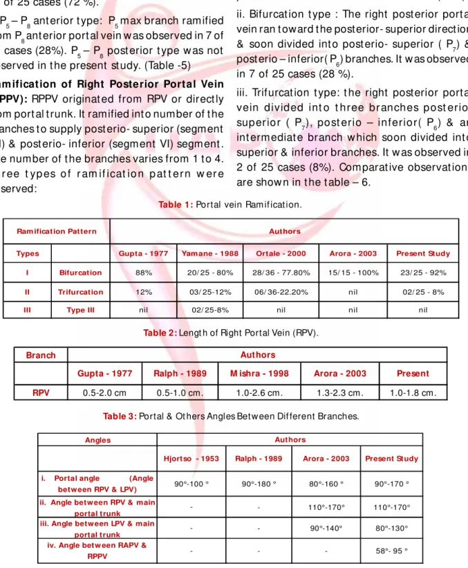 Table 1:  Portal vein Ram if icat ion.