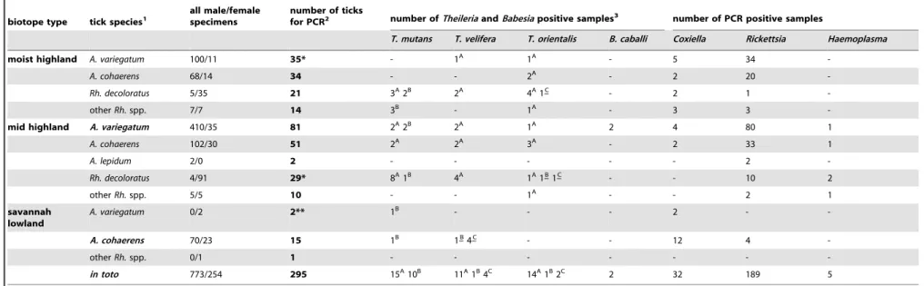 Table 1. Distribution of tick species collected from cattle in three biotopes, and results of their molecular analyses.
