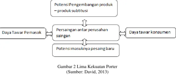 Gambar 2 Lima Kekuatan Porter  (Sumber: David, 2013) 