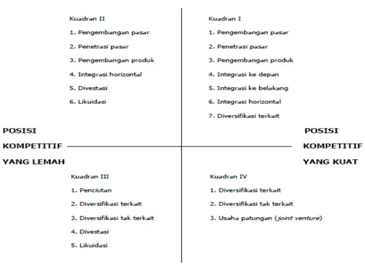 Gambar 4 Hasil Matriks Strategi Besar  (Sumber: Data Primer, 2014) 