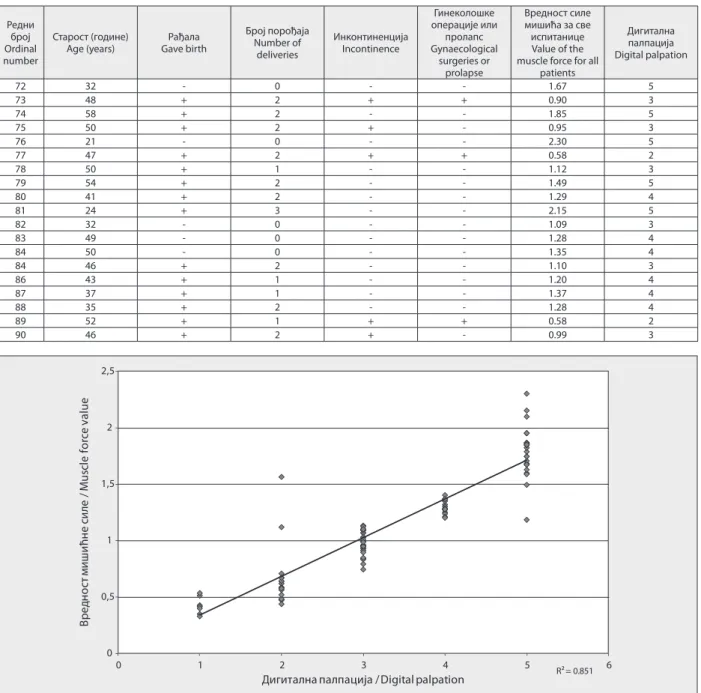 Table 4. Medium muscle force value of the respondents with diffe- diffe-rent rating received by the digital palpation