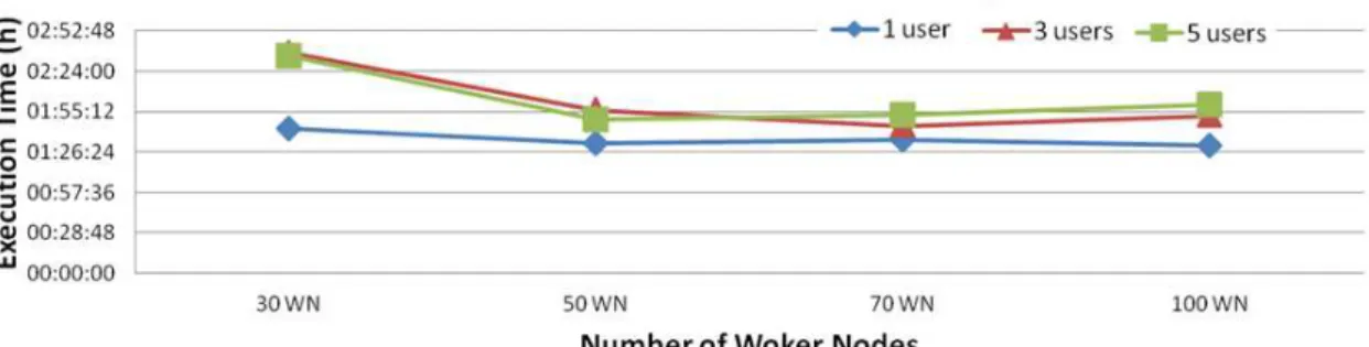 Fig. 13. Calibration time as a function of number of workers and number of current users.