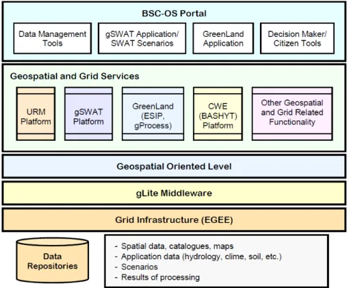 Fig. 1. BSC-OS portal architecture.