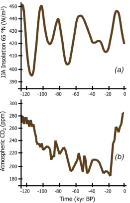 Fig. 1. Forcing factors: (a) summer insolation at 65 ◦ N (W/m 2 ) (Berger, 1978); (b) atmospheric CO 2 concentration (ppm) (Petit et al., 1999).