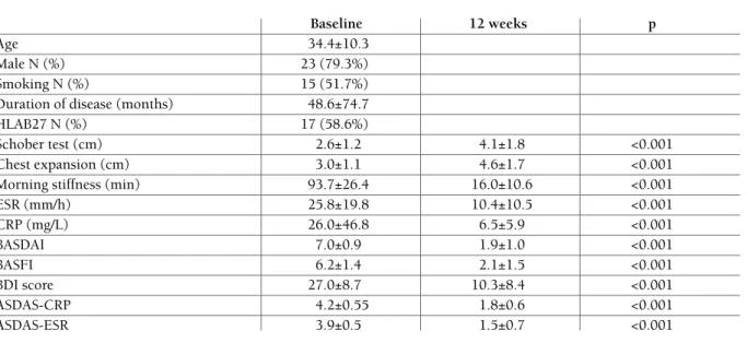 table II. frequency of PatIents accordIng to the bdI scores at baselIne and 12th week