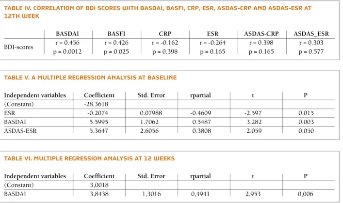 table IV. correlatIon of bdI scores wIth basdaI, basfI, crP, esr, asdas-crP and asdas-esr at  12th week
