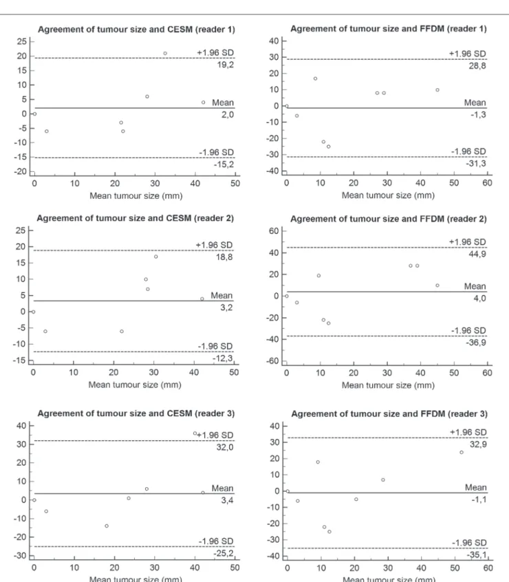 Figure 4. Bland–Altman analysis of the residual tumor size determined by pathology in comparison with that determined from the CESM and FFDM images, by all  three readers.