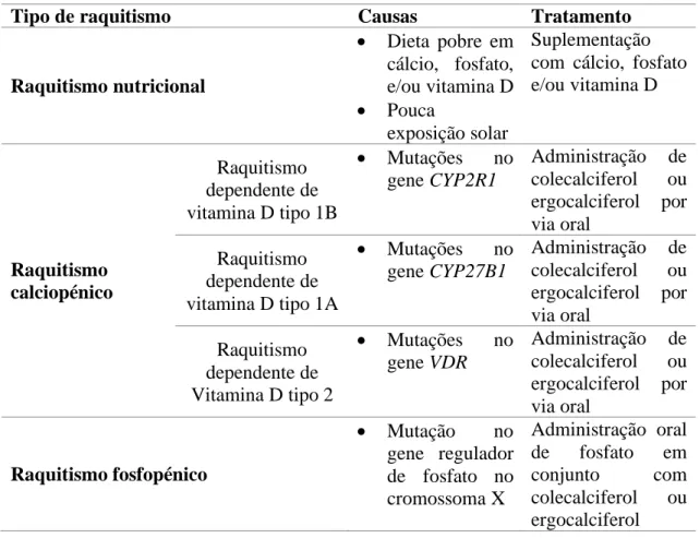 Tabela  2.  Tipos  de  raquitismo  (Nield  et  al.,  2006;  Pai  e  Shaw,  2011;  Elder  e  Bishop,  2014; Carpenter et al., 2017)