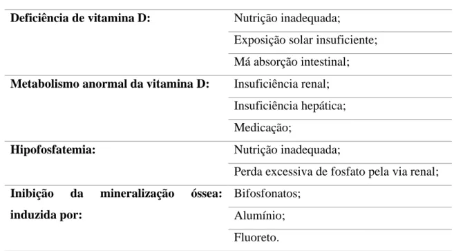 Tabela 6. Causas da osteomalacia (Walker, 2014). 