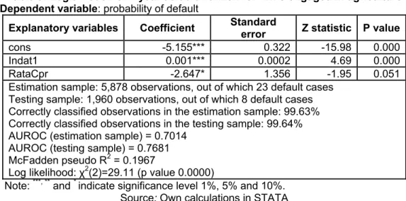 Table 3: Logit model for 1 year default horizon for firms engaged in agriculture  Dependent variable: probability of default 