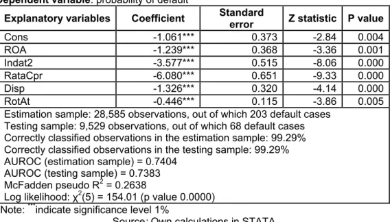 Table 6: Results of the logit model estimation on estimation sample, one year  horizon (industry) 