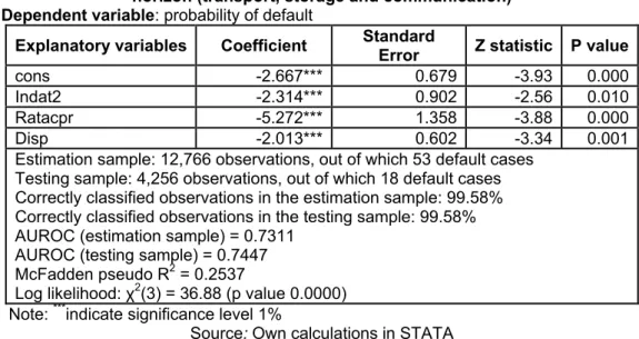 Table 7: Results of the logit model estimation on estimation sample, one year  horizon (transport, storage and communication)