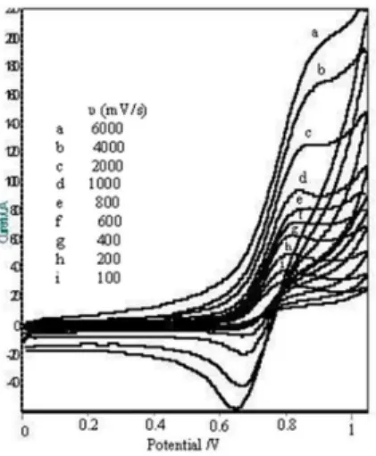 Fig. 1. Cyclic voltammograms of 1 mM of 2-ferrocenylethynyl fluoren-9-one (3b) in 0.25 M (n-Bu) 4 NCl in CH 2 Cl 2