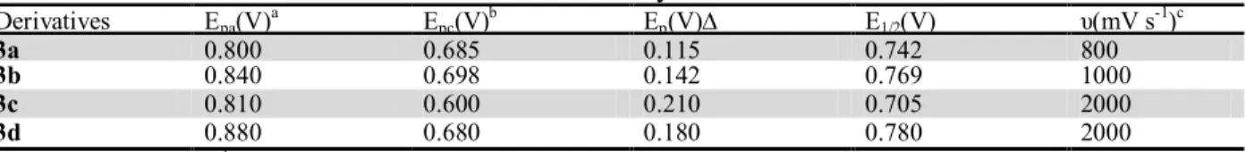 Table 2 Some electrochemical characteristic data for synthesized ferrocene derivatives