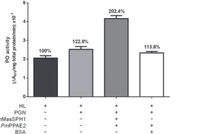 Fig 9. Enhancement of PGN-triggered hemolymph PO activity by r Pm MasSPH1 and r Pm PPAE2 in vitro 