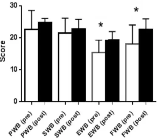 Figure 3 Quality of life results from FACT GQuestionnaire in the low volume high-intensity group.