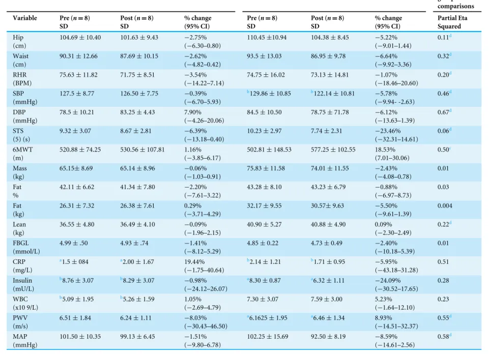 Table 1 Changes in dependent variables at pre and post exercise intervention for continuous moderate intensity group.