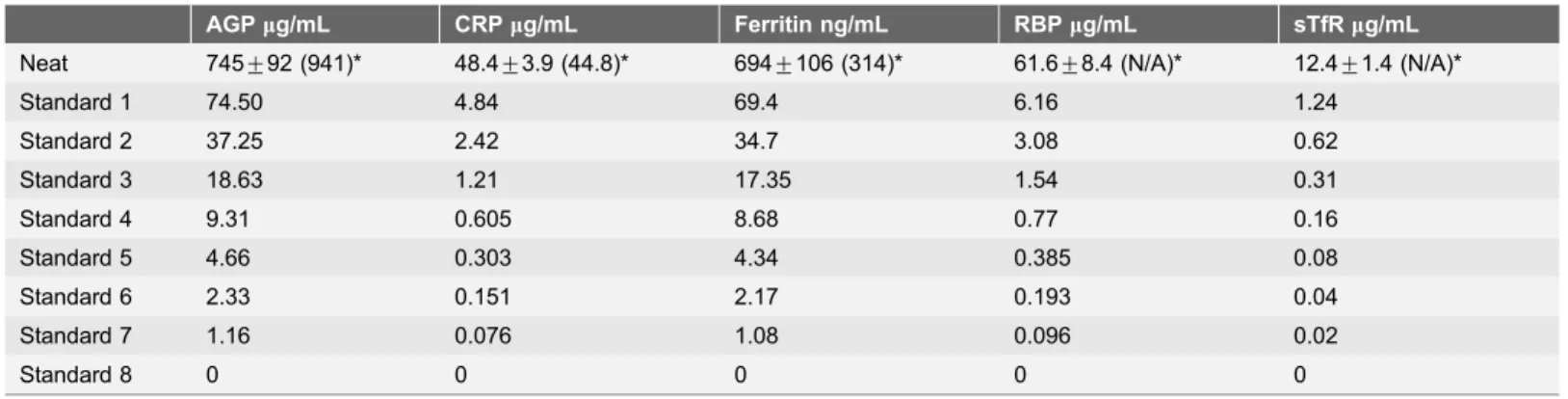Table 2. Standard concentrations.