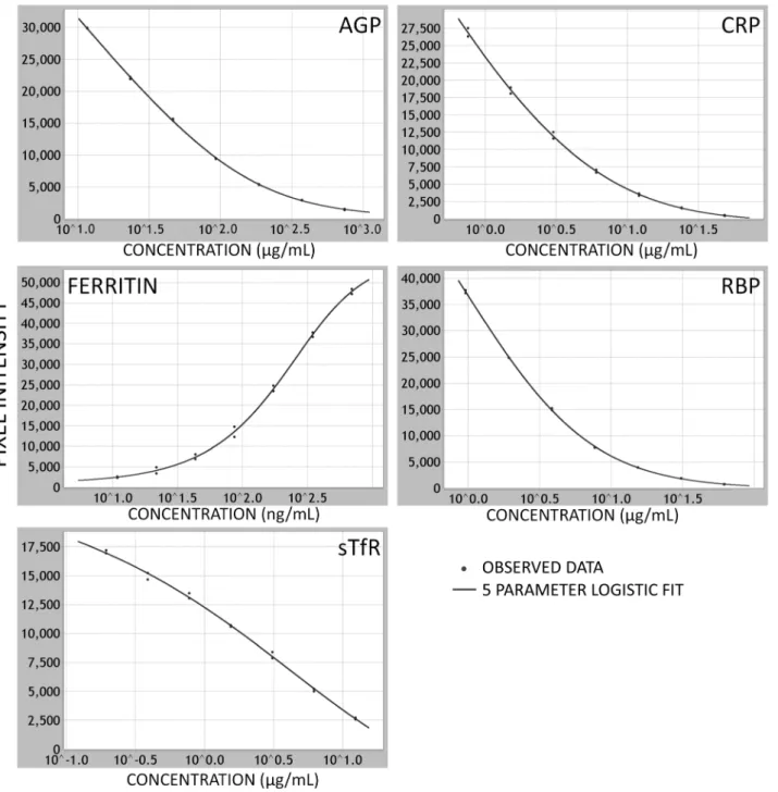 Fig. 2. Standard curves for each of the 5 analytes. The standard curves generated after 5-PL regression analysis across seven twofold dilutions of the Liquichek 3 standards for each assay in the multiplexed array