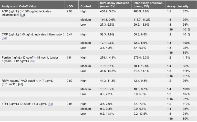Table 3. Assay precision, ranges, lower limits of detection (LOD) and assay linearity for MMAT.