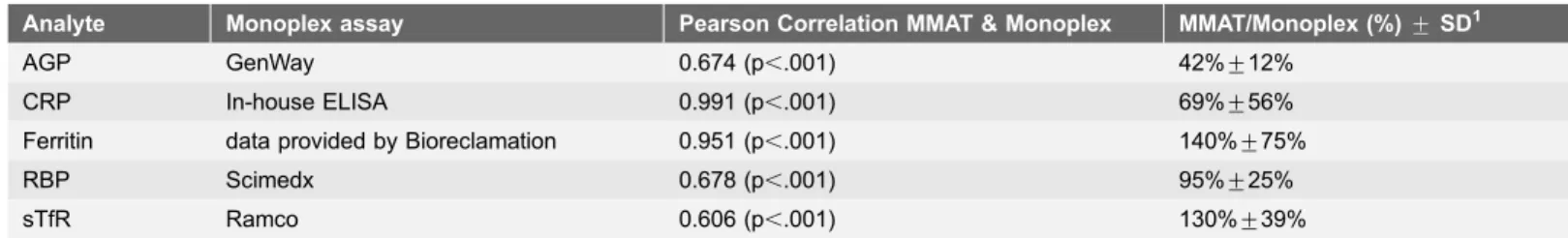 Table 4. Comparisons of MMAT and conventional monoplex assay results from 72 heparin plasma specimens.