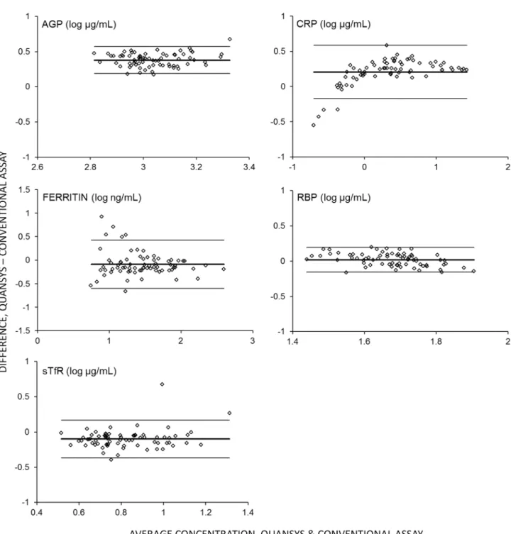 Fig. 4. Scatterplots of Quansys MMAT results versus conventional assay results. Concentrations of each analyte as measured in the Quansys MMAT (y-axes) plotted against concentrations measured using conventional assays (x-axes) for 72 plasma specimens (log 