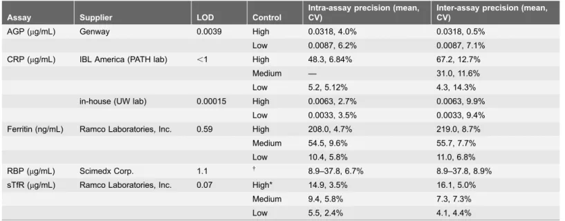 Table 1. Assay precision and limits of detection (LOD) for conventional ELISAs.