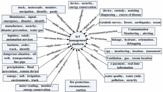 Figure 2.7: Perspective of the application scenarios of IoT  Source: Yun &amp;Yuxin, 2010, p