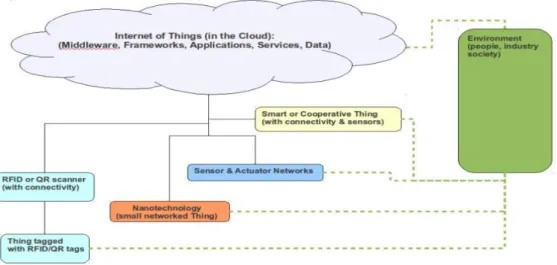 Figure 2.8: IoT ecosystem  Source: Coetzee &amp;Eksteen, 2011, p. 3  The next section describes the features of the IoT