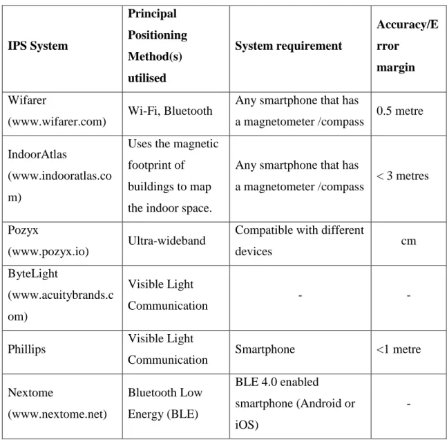 Table 2.3: Commercial IPS Systems  Source: Bagaric (2016)  IPS System  Principal  Positioning  Method(s)  utilised  System requirement  Accuracy/Error margin   Wifarer 