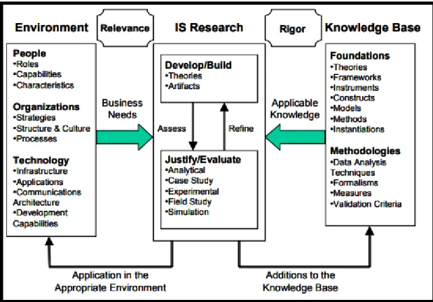 Figure 3.2: Information Systems Research Framework  Source: Hevner et al., 2004, 80 