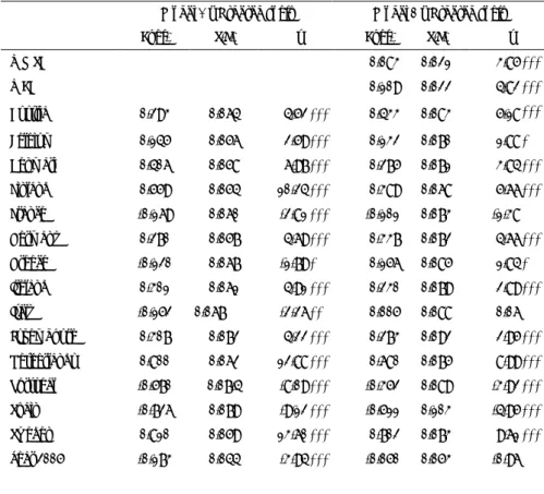 Table 5 – The determinants of the intensity of civic participation. 