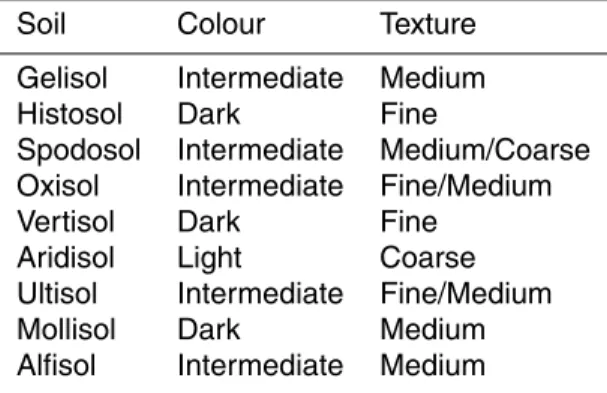 Table 1. The colour (for albedo) and texture translations for the soil orders used in the modelling of Late Pliocene soils.