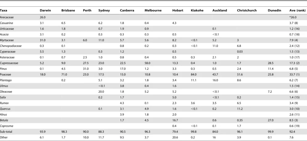 Table 2. Aerobiologically significant pollen taxa contributing .80% to the total annual atmospheric pollen in urban areas across Australia and New Zealand.