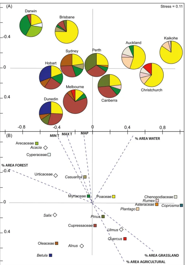 Figure 4. Non-metric multidimensional scaling ordination (nMDS) of the major pollen taxa in Australia and New Zealand