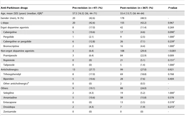 Figure 2. Prescription changes among cabergoline/pergolide user in one year before and after the 2007 measures