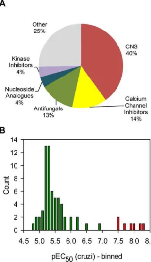 Fig 7. Analysis of the hits. Panel A. All the hits from the 5 μM screen were annotated with a general pharmaceutical class