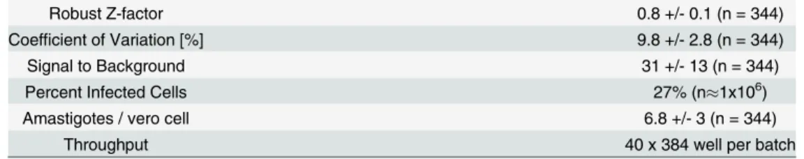 Table 2. Performance statistics of the T. cruzi assay.