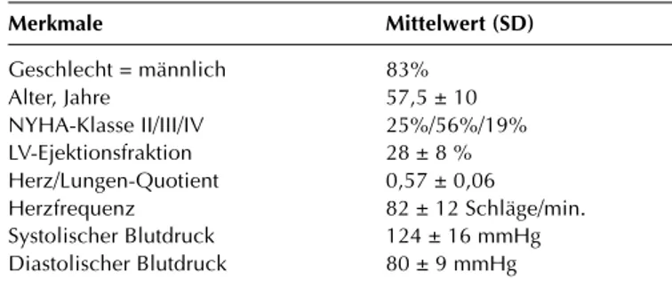 Tabelle 1: Charakteristika der in die CASSIS-Studie eingeschlossenen Patienten Merkmale Mittelwert (SD) Geschlecht = männlich 83% Alter, Jahre 57,5 ± 10 NYHA-Klasse II/III/IV 25%/56%/19% LV-Ejektionsfraktion 28 ± 8 % Herz/Lungen-Quotient 0,57 ± 0,06 Herzfr