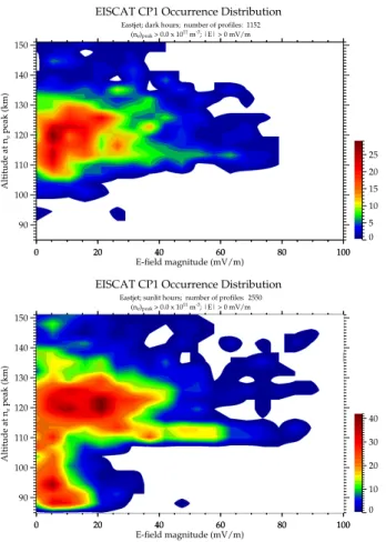 Fig. 6. The same as Fig. 5 (top) but for a dark ionosphere (top) and a sunlit ionosphere (bottom).