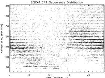 Fig. 7. A scatter-plot of h peak as a function of local time (LT=UT+1.25 h). Each point indicates the altitude of the electron density maximum of an individual height profile.