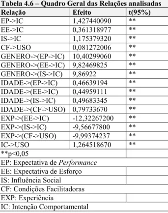 Tabela 4.6 – Quadro Geral das Relações analisadas 