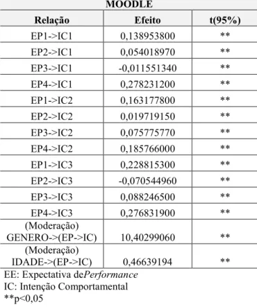 Tabela 4.2: Efeito da Expectativa de Performance (EP)  sobre a Intenção Comportamental (IC) Para o uso do 