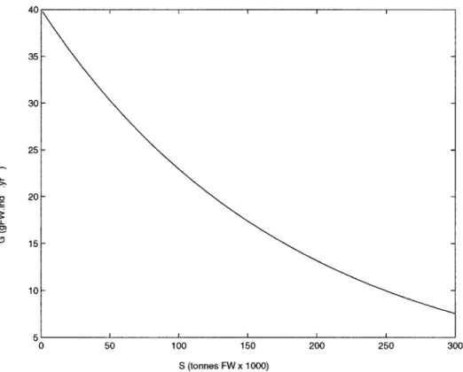 Figure 1. Theoretical curve relating the annual growth rate G (gFW ind , 1 yr , 1 ) to the standing stock S (thousands of tonnes FW).