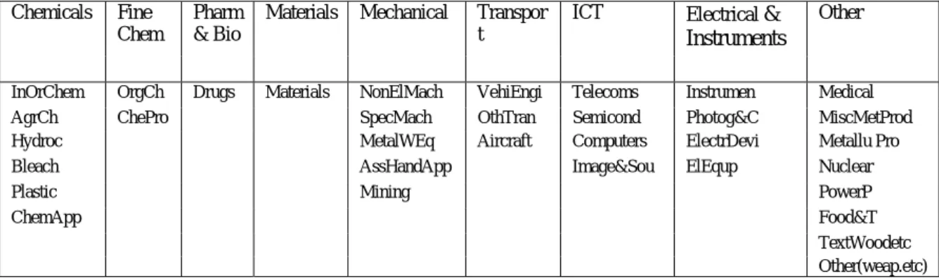 Table 3. Broad technology groups 